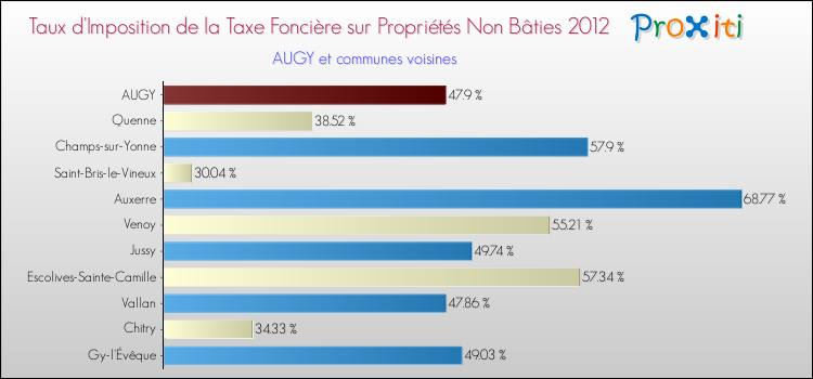 Taux d'imposition de la taxe foncière sur les immeubles et terrains non batis 2012 pour AUGY et les communes proches Comparaison des taux d'imposition de la taxe foncière sur les immeubles et terrains non batis 2012 pour AUGY et les communes voisines