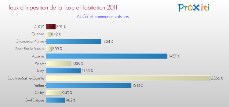 Taux d'imposition de la taxe d'habitation 2011 pour AUGY et les communes proches Comparaison des taux d'imposition de la taxe d'habitation 2011 pour AUGY et les communes voisines