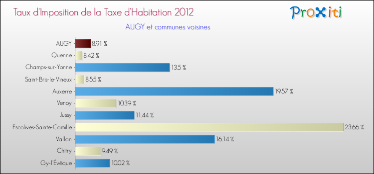 Taux d'imposition de la taxe d'habitation 2012 pour AUGY et les communes proches Comparaison des taux d'imposition de la taxe d'habitation 2012 pour AUGY et les communes voisines
