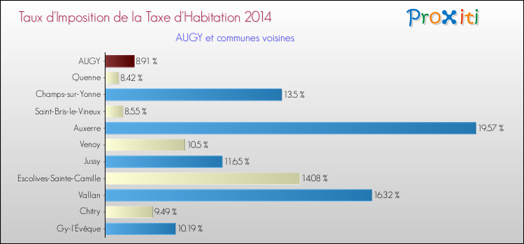 Taux d'imposition de la taxe d'habitation 2014 pour AUGY et les communes proches Comparaison des taux d'imposition de la taxe d'habitation 2014 pour AUGY et les communes voisines