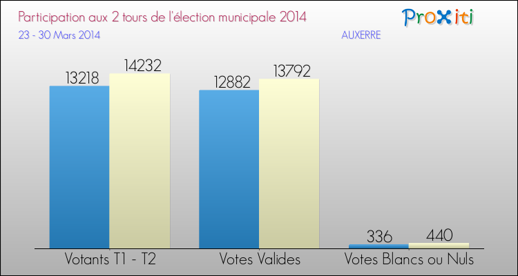 Participation comparée des 2 tours des Elections Municipales 2014 de la commune de AUXERRE Elections Municipales 2014 - Participation comparée des 2 tours pour la commune de AUXERRE