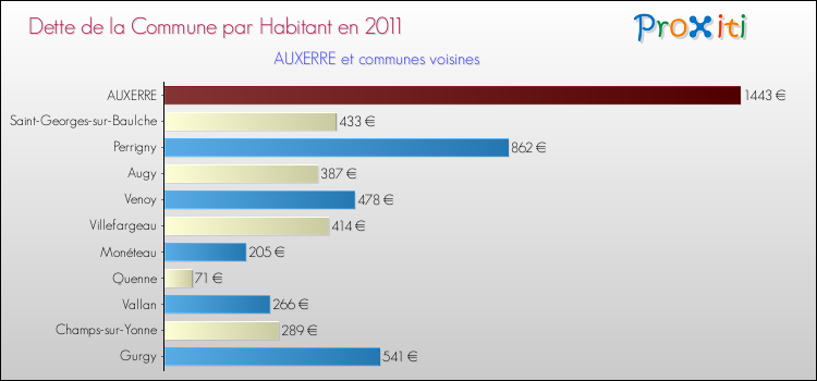Dette par habitant de la commune en 2011 pour AUXERRE et les communes proches Comparaison de la dette par habitant de la commune en 2011 pour AUXERRE et les communes voisines