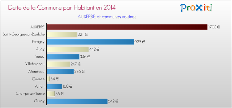 Dette par habitant de la commune en 2014 pour AUXERRE et les communes proches Comparaison de la dette par habitant de la commune en 2014 pour AUXERRE et les communes voisines