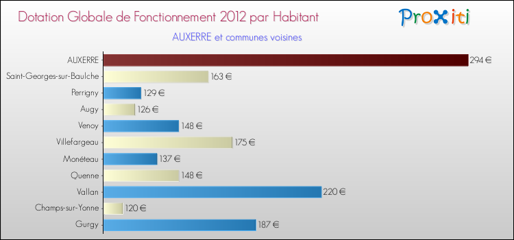 Montant des dotations globales de fonctionnement DGF par Habitant pour AUXERRE et les communes proches Comparaison des des dotations globales de fonctionnement DGF par habitant pour AUXERRE et les communes voisines