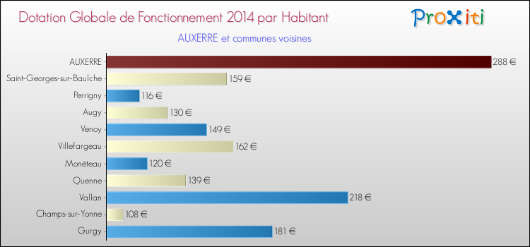 Montant des dotations globales de fonctionnement DGF par Habitant pour AUXERRE et les communes proches en 2014. Comparaison des des dotations globales de fonctionnement DGF par habitant pour AUXERRE et les communes voisines en 2014.