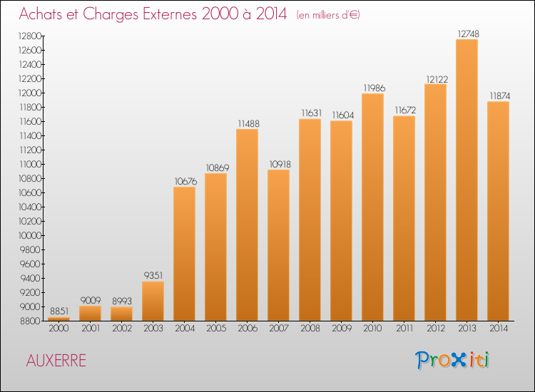 Evolution des Achats et Charges externes pour AUXERRE de 2000 à 2014
