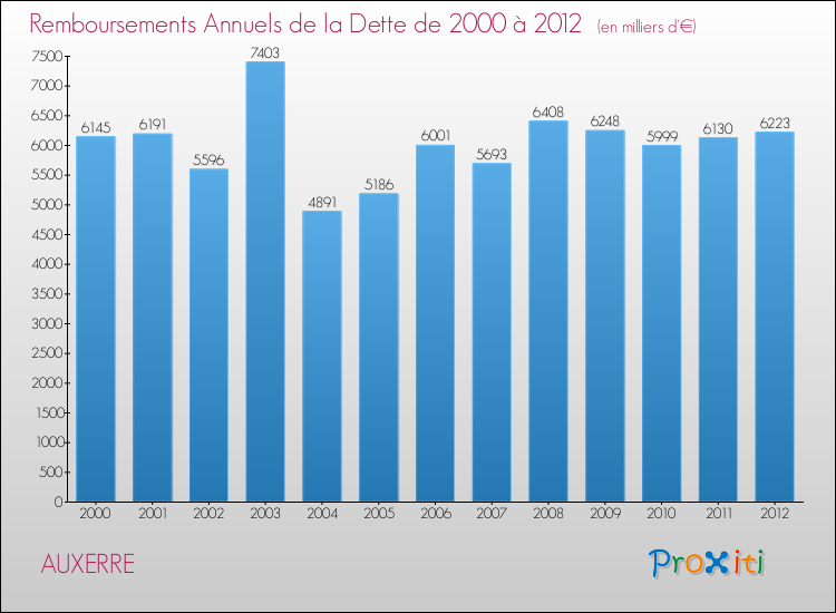 Evolution de l'annuité de la dette pour la commune de AUXERRE de 2000 à 2012 Annuités de la dette pour AUXERRE de 2000 à 2012