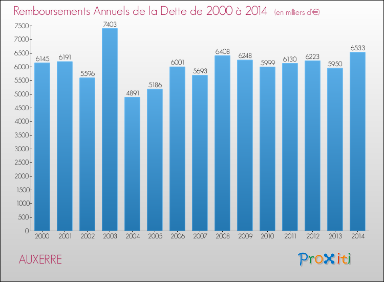 Evolution de l'annuité de la dette pour la commune de AUXERRE de 2000 à 2014 Annuités de la dette pour AUXERRE de 2000 à 2014