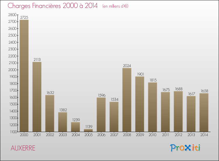 Evolution des Charges Financières pour AUXERRE de 2000 à 2014