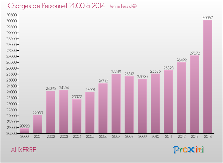 Evolution des dépenses de personnel pour AUXERRE de 2000 à 2014