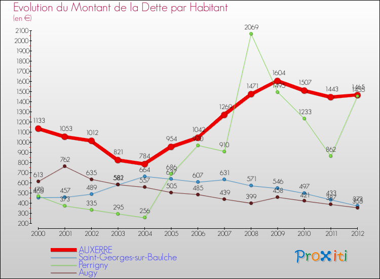 Evolution de la dette par habitant pour la commune de AUXERRE et les communes proches de 2000 à 2012 Comparaison de la dette par habitant pour AUXERRE et les communes voisines de 2000 à 2012