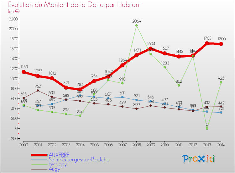 Evolution de la dette par habitant pour la commune de AUXERRE et les communes proches de 2000 à 2014 Comparaison de la dette par habitant pour AUXERRE et les communes voisines de 2000 à 2014