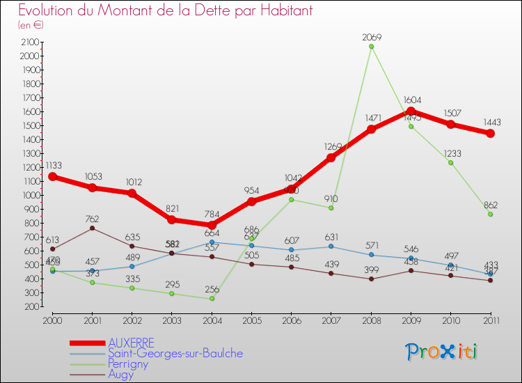 Evolution de la dette par habitant pour la commune de AUXERRE et les communes proches Comparaison de la dette par habitant pour AUXERRE et les communes voisines