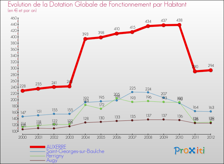 Evolution et montant de la dotation globale de fonctionnement par Habitant pour AUXERRE et les communes proches Comparaison des dotations globales de fonctionnement par habitant pour AUXERRE et les communes voisines
