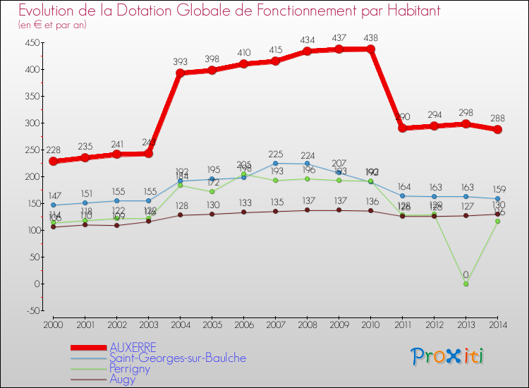 Evolution et montant de la dotation globale de fonctionnement par Habitant pour AUXERRE et les communes proches de 2000 à 2014. Comparaison des dotations globales de fonctionnement par habitant pour AUXERRE et les communes voisines de 2000 à 2014.