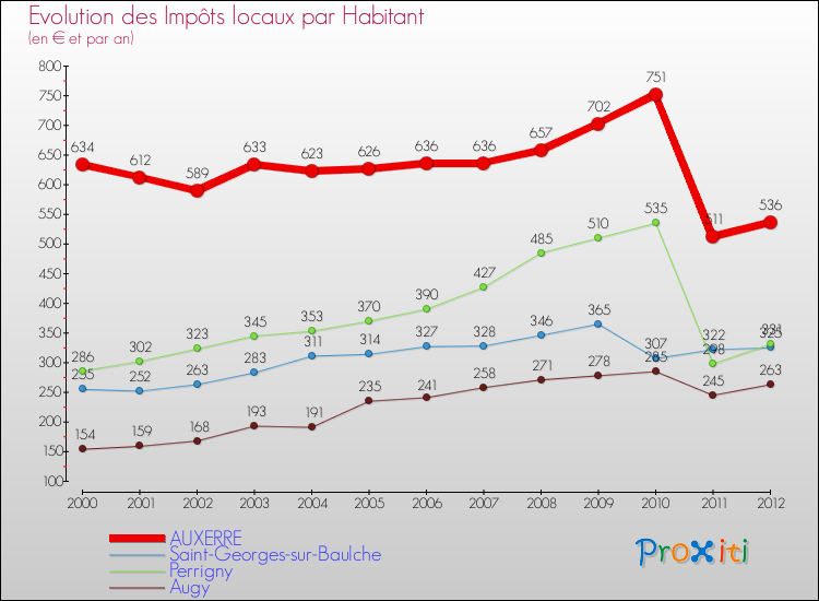 Evolution et montant des impôts locaux par Habitant pour AUXERRE et les communes proches Comparaison des impôts locaux par habitant pour AUXERRE et les communes voisines