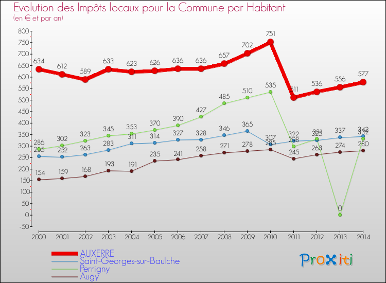 Comparaison des impôts locaux par habitant pour AUXERRE et les communes voisines de 2000 à 2014