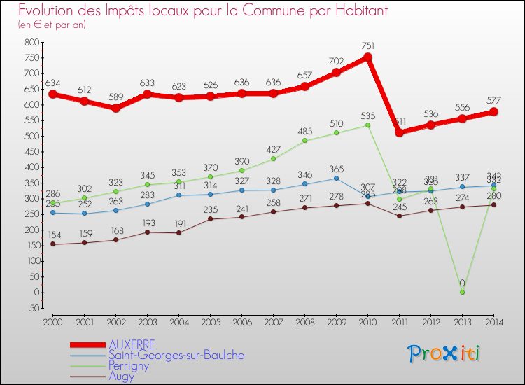 Evolution et montant des impôts locaux par Habitant pour AUXERRE et les communes proches de 2000 à 2014 Comparaison des impôts locaux par habitant pour AUXERRE et les communes voisines de 2000 à 2014