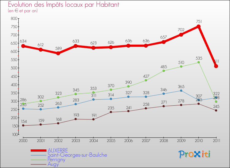 Evolution et montant des impôts locaux par Habitant pour AUXERRE et les communes proches Comparaison des impôts locaux par habitant pour AUXERRE et les communes voisines