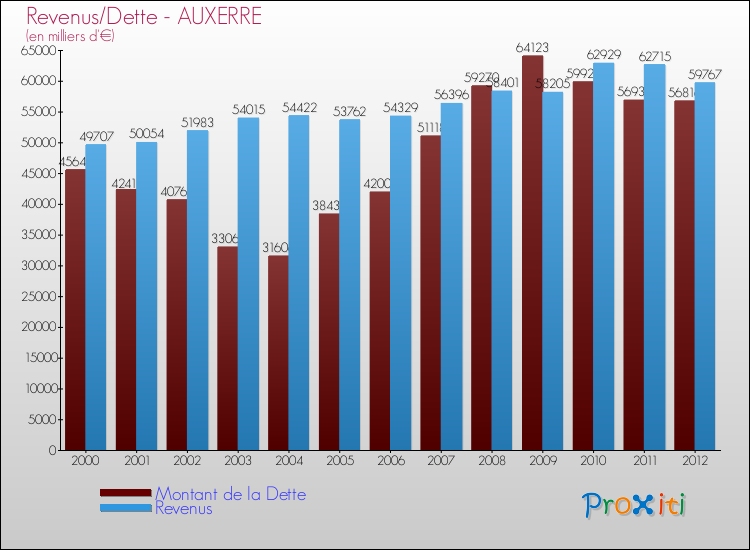 Evolution comparée de la dette et des revenus pour la commune de AUXERRE de 2000 à 2012 Comparaison de la dette et des revenus pour AUXERRE de 2000 à 2012