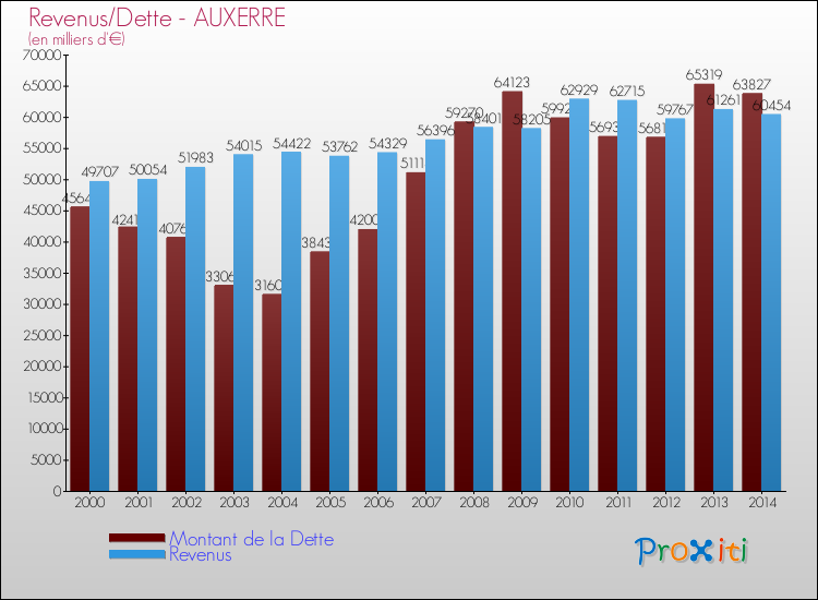 Evolution comparée de la dette et des revenus pour la commune de AUXERRE de 2000 à 2014 Comparaison de la dette et des revenus pour AUXERRE de 2000 à 2014