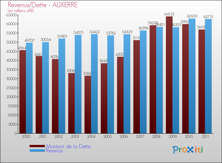 Evolution comparée de la dette et des revenus pour la commune de AUXERRE de 2000 à 2011 Comparaison de la dette et des revenus pour AUXERRE de 2000 à 2011