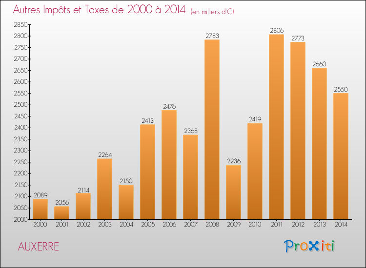 Evolution du montant des autres Impôts et Taxes pour AUXERRE de 2000 à 2014