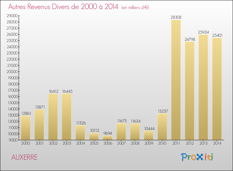 Evolution du montant des autres Revenus Divers pour AUXERRE de 2000 à 2014