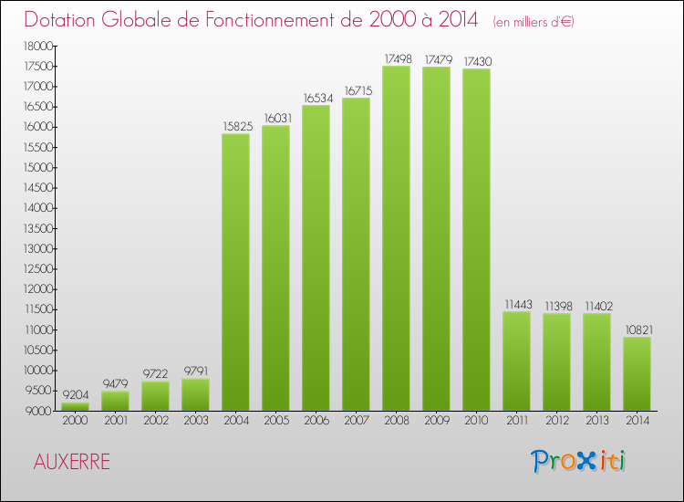 Evolution du montant de la Dotation Globale de Fonctionnement pour la commune de AUXERRE de 2000 à 2014 Evolution du montant de la Dotation Globale de Fonctionnement pour AUXERRE de 2000 à 2014