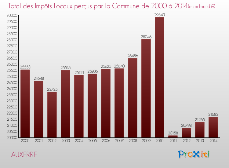 Evolution des Impôts Locaux pour AUXERRE de 2000 à 2014