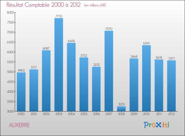Evolution du résultat comptable pour la commune de AUXERRE de 2000 à 2012 Evolution du résultat comptable pour AUXERRE de 2000 à 2012