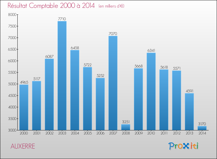 Evolution du résultat comptable pour AUXERRE de 2000 à 2014
