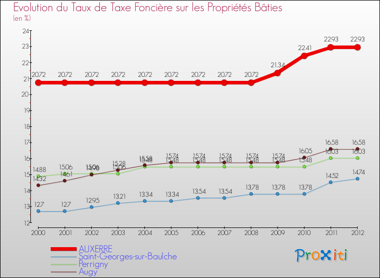 Evolution du taux de la taxe foncière sur le bati pour AUXERRE et les communes proches de 2000 à 2012 Comparaison des taux de taxe foncière sur le bati pour AUXERRE et les communes voisines de 2000 à 2012