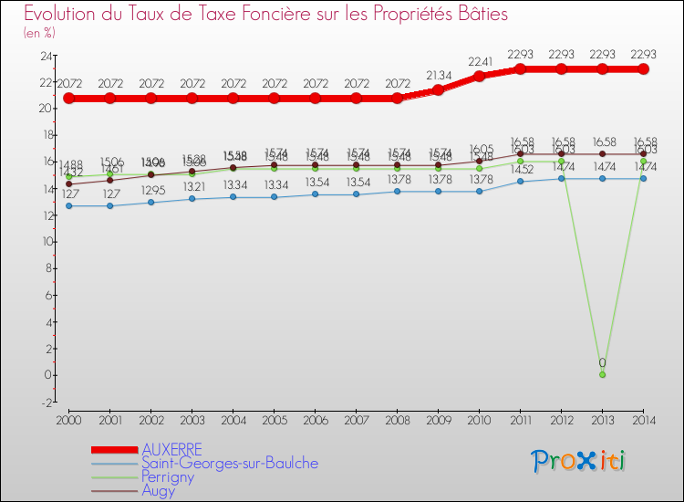 Evolution du taux de la taxe foncière sur le bati pour AUXERRE et les communes proches de 2000 à 2014 Comparaison des taux de taxe foncière sur le bati pour AUXERRE et les communes voisines de 2000 à 2014