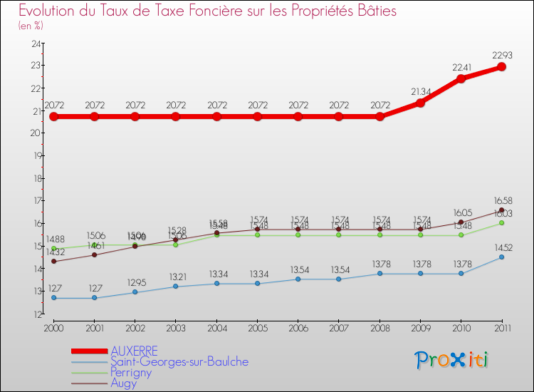 Evolution du taux de la taxe foncière sur le bati pour AUXERRE et les communes proches Comparaison des taux de taxe foncière sur le bati pour AUXERRE et les communes voisines