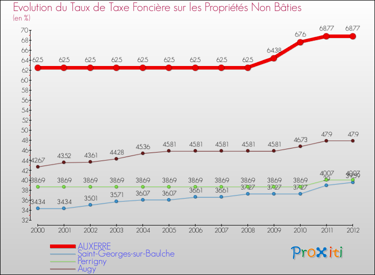 Evolution du taux de la taxe foncière sur les immeubles et terrains non batis pour AUXERRE et les communes proches de 2000 à 2012 Comparaison des taux de la taxe foncière sur les immeubles et terrains non batis pour AUXERRE et les communes voisines de 2000 à 2012