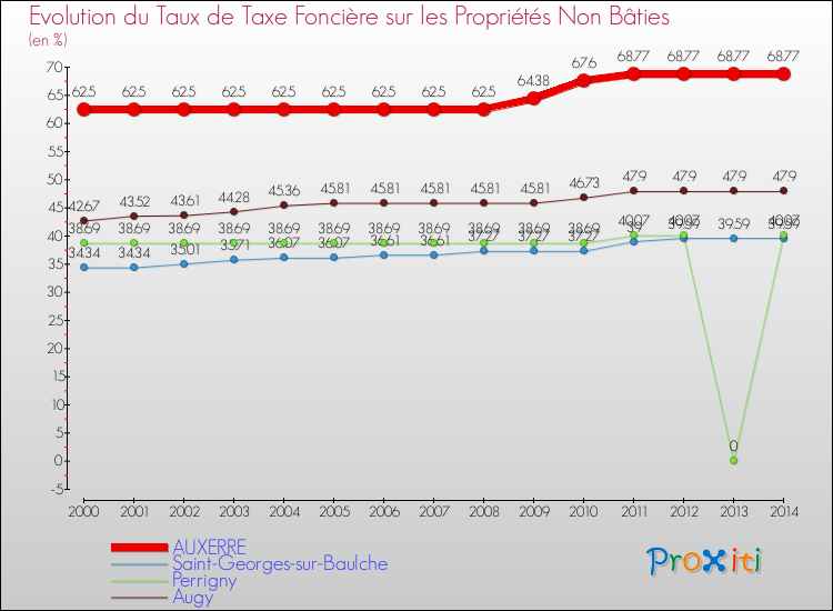 Evolution du taux de la taxe foncière sur les immeubles et terrains non batis pour AUXERRE et les communes proches de 2000 à 2014 Comparaison des taux de la taxe foncière sur les immeubles et terrains non batis pour AUXERRE et les communes voisines de 2000 à 2014