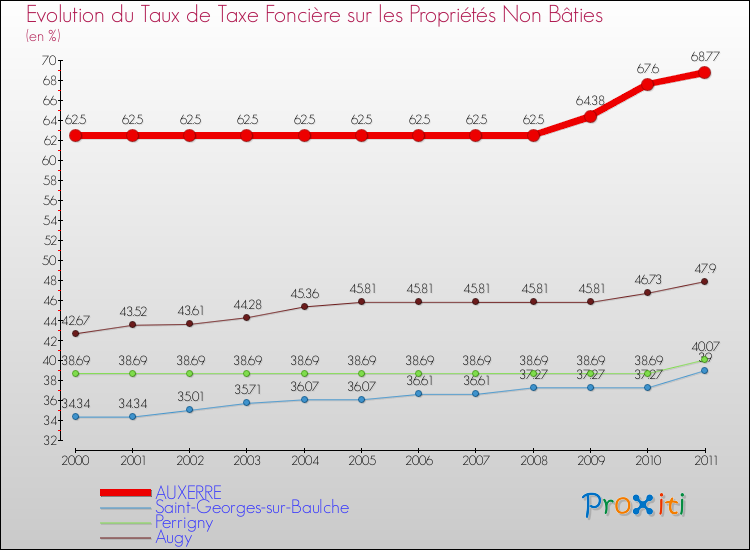 Evolution du taux de la taxe foncière sur les immeubles et terrains non batis pour AUXERRE et les communes proches Comparaison des taux de la taxe foncière sur les immeubles et terrains non batis pour AUXERRE et les communes voisines