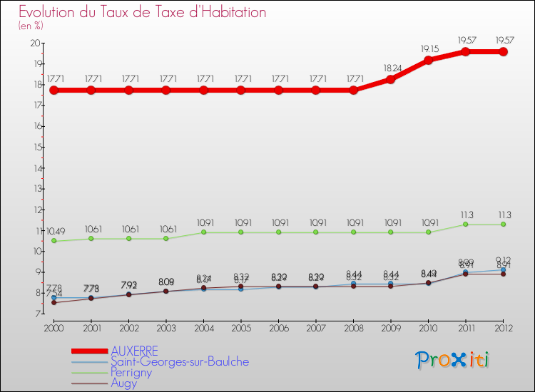 Evolution du taux de la taxe d'habitation pour AUXERRE et les communes proches Comparaison des taux de la taxe d'habitation pour AUXERRE et les communes voisines