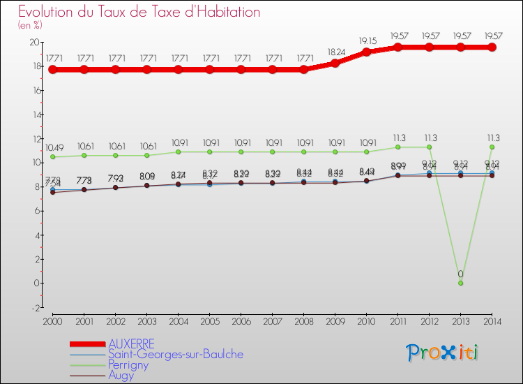 Evolution du taux de la taxe d'habitation pour AUXERRE et les communes proches de 2000 à 2014 Comparaison des taux de la taxe d'habitation pour AUXERRE et les communes voisines de 2000 à 2014