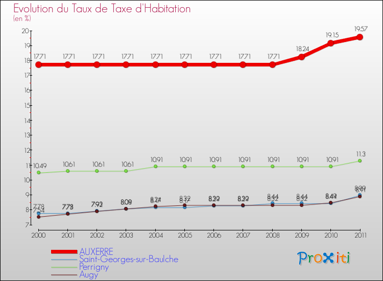Evolution du taux de la taxe d'habitation pour AUXERRE et les communes proches Comparaison des taux de la taxe d'habitation pour AUXERRE et les communes voisines