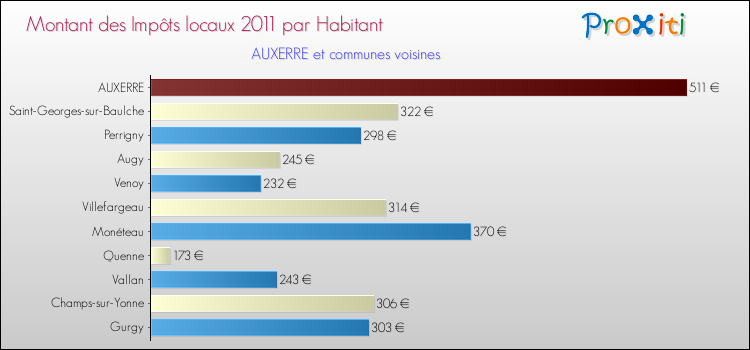 Montant des impôts locaux par Habitant pour AUXERRE et les communes proches Comparaison des impôts locaux par habitant pour AUXERRE et les communes voisines