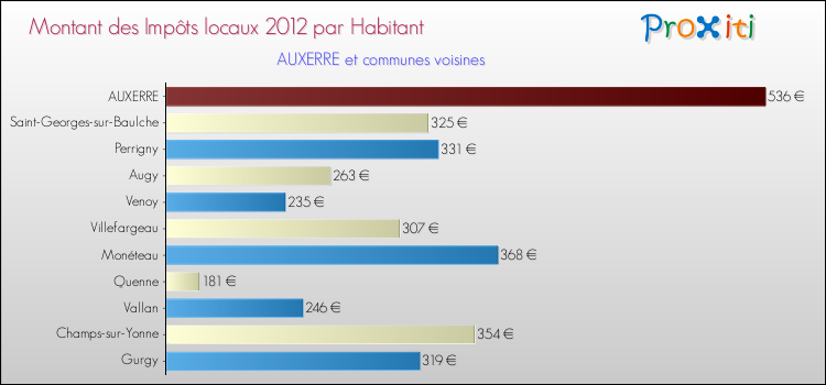 Montant des impôts locaux par Habitant pour AUXERRE et les communes proches Comparaison des impôts locaux par habitant pour AUXERRE et les communes voisines