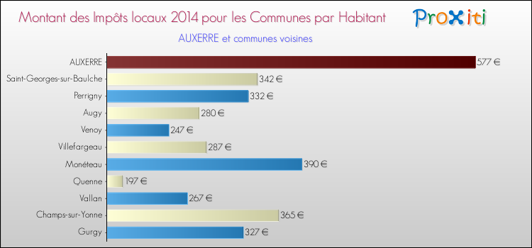 Comparaison des impôts locaux par habitant pour AUXERRE et les communes voisines en 2014