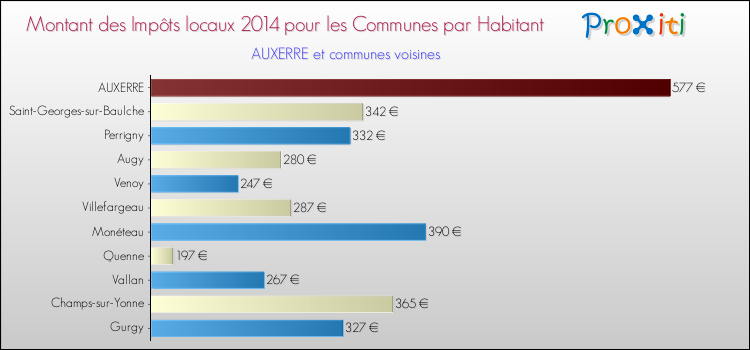 Montant des impôts locaux par Habitant pour AUXERRE et les communes proches en 2014 Comparaison des impôts locaux par habitant pour AUXERRE et les communes voisines en 2014