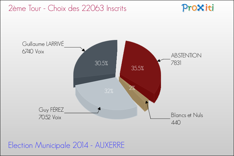 Elections Municipales 2014 - Résultats par rapport aux inscrits au 2ème Tour pour la commune de AUXERRE