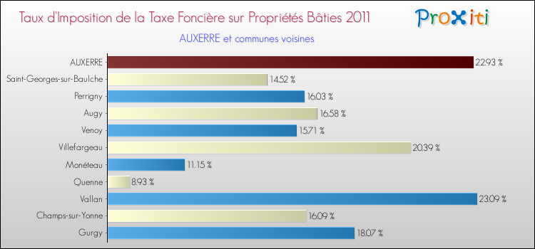 Taux d'imposition de la taxe foncière sur le bati 2011 pour AUXERRE et les communes proches Comparaison des taux d'imposition de la taxe foncière sur le bati 2011 pour AUXERRE et les communes voisines