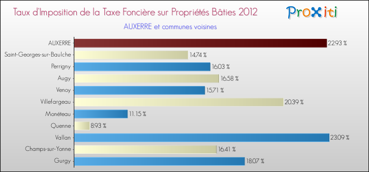 Taux d'imposition de la taxe foncière sur le bati 2012 pour AUXERRE et les communes proches Comparaison des taux d'imposition de la taxe foncière sur le bati 2012 pour AUXERRE et les communes voisines