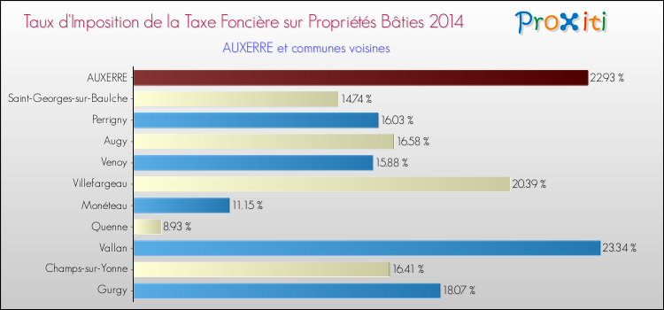 Taux d'imposition de la taxe foncière sur le bati 2014 pour AUXERRE et les communes proches Comparaison des taux d'imposition de la taxe foncière sur le bati 2014 pour AUXERRE et les communes voisines