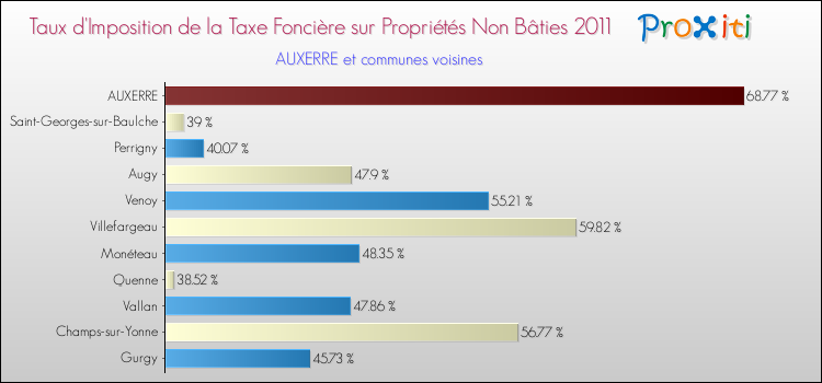 Taux d'imposition de la taxe foncière sur les immeubles et terrains non batis 2011 pour AUXERRE et les communes proches Comparaison des taux d'imposition de la taxe foncière sur les immeubles et terrains non batis 2011 pour AUXERRE et les communes voisines
